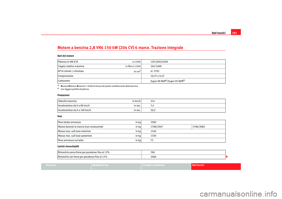 Seat Alhambra 2007  Manuale del proprietario (in Italian) Dati tecnici291
Sicurezza
Modalità duso
Consigli e assistenza
Dati tecnici
Motore a benzina 2,8 VR6 150 kW (204  CV) 6 marce. Trazione integraleDati del motore
Prestazioni
Pesi
Carichi rimorchiabili