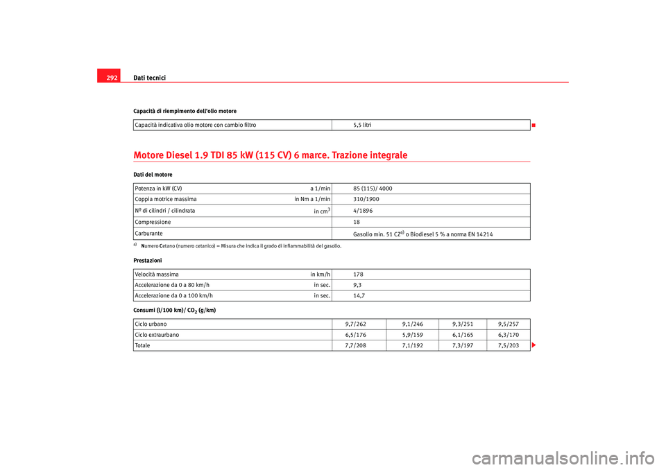 Seat Alhambra 2007  Manuale del proprietario (in Italian) Dati tecnici
292Capacità di riempimento dellolio motoreMotore Diesel 1.9 TDI 85 kW (115 CV) 6 marce. Trazione integraleDati del motore
Prestazioni
Consumi (l/100 km)/ CO
2 (g/km)
Capacità indicativ
