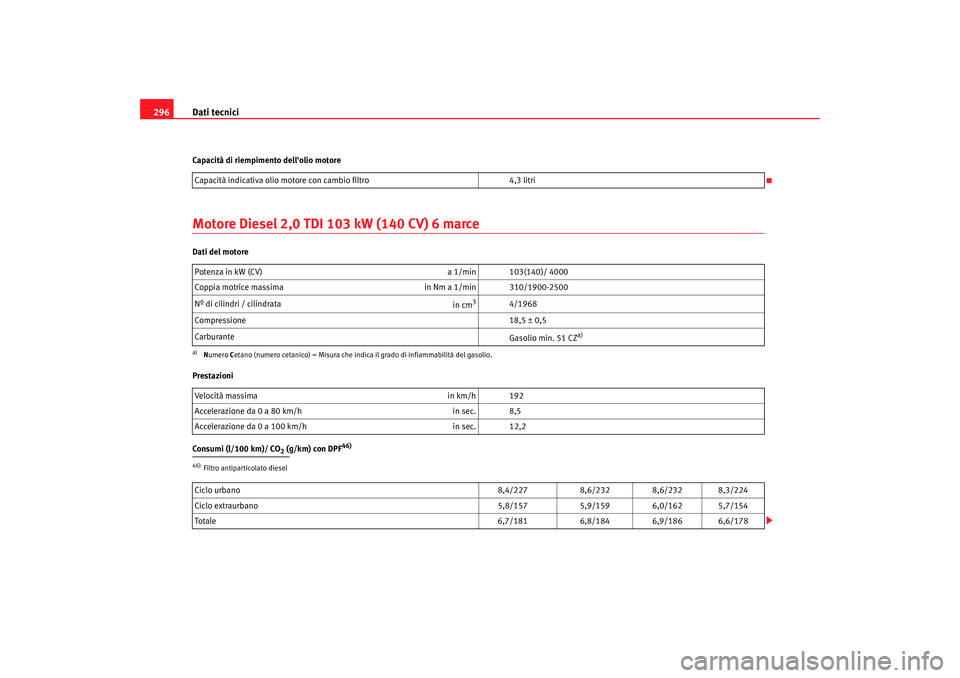 Seat Alhambra 2007  Manuale del proprietario (in Italian) Dati tecnici
296Capacità di riempimento dellolio motoreMotore Diesel 2,0 TDI 103 kW (140 CV) 6 marceDati del motore
Prestazioni
Consumi (l/100 km)/ CO
2 (g/km) con DPF
46)
Capacità indicativa olio 