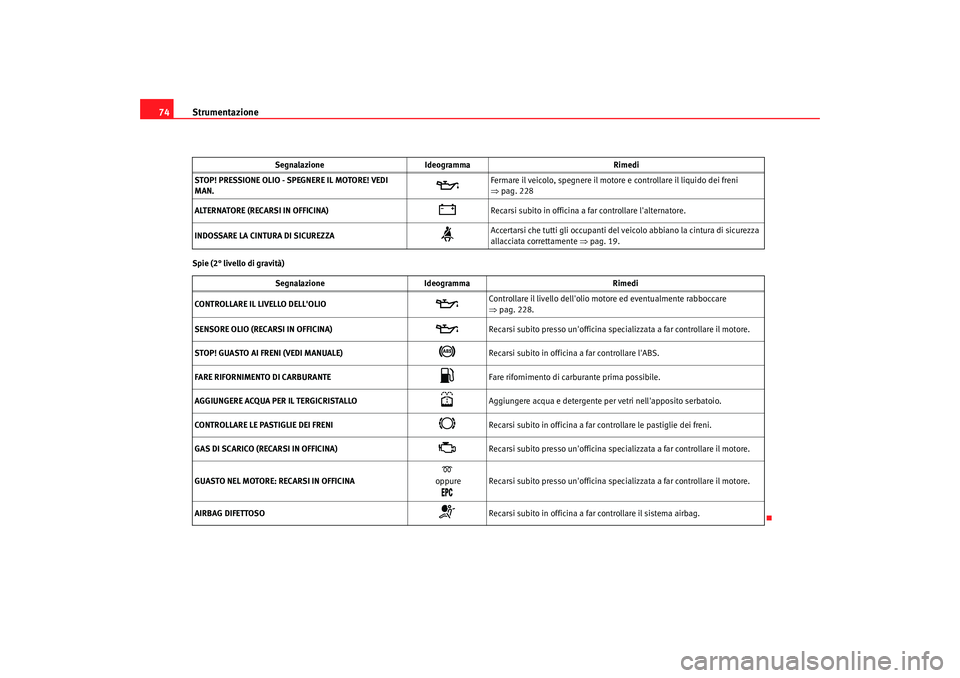 Seat Alhambra 2007  Manuale del proprietario (in Italian) Strumentazione
74Spie (2° livello di gravità) STOP! PRESSIONE OLIO - SPEGNERE IL MOTORE! VEDI 
MAN.
 

Fermare il veicolo, spegnere il moto re e controllare il liquido dei freni 
⇒ pag. 228 
AL
