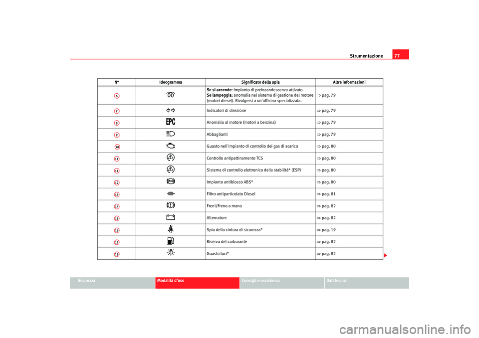 Seat Alhambra 2007  Manuale del proprietario (in Italian) Strumentazione77
Sicurezza
Modalità duso
Consigli e assistenza
Dati tecnici

Se si accende: impianto di preincandescenza attivato.
Se lampeggia:  anomalia nel sistema di gestione del motore 
(mot