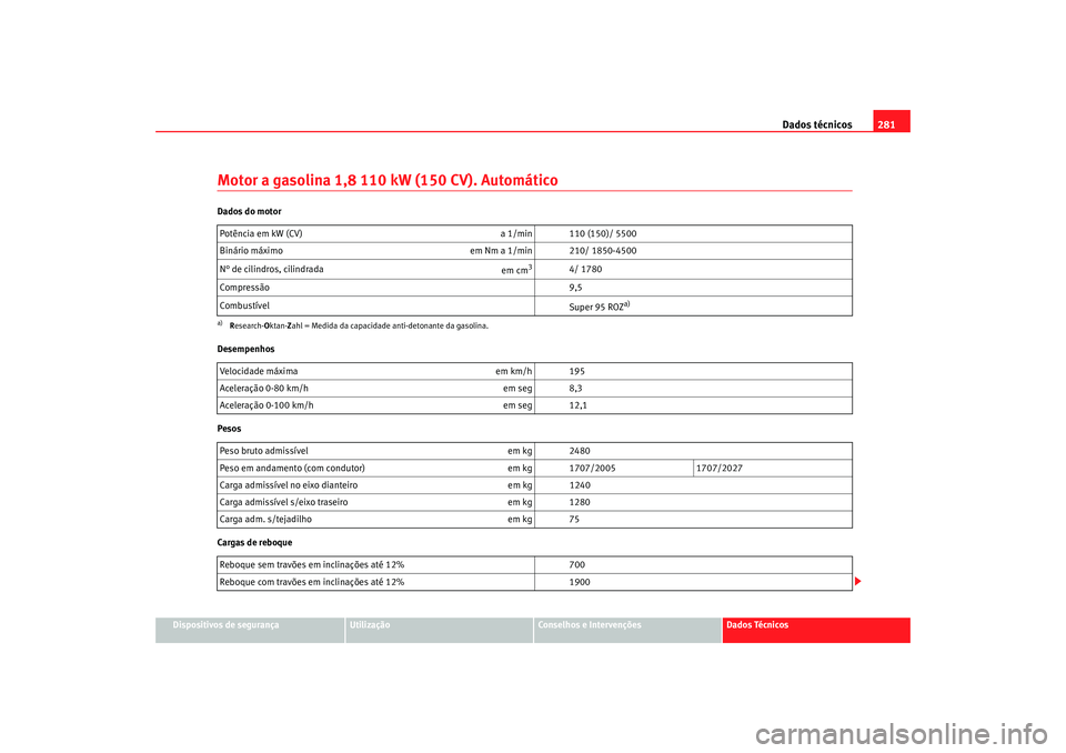 Seat Alhambra 2007 Manual do proprietário (in Portuguese) Dados técnicos281
Dispositivos de segurança
Utilização
Conselhos e Intervenções
Dados Técnicos
Motor a gasolina 1,8 110 kW (150 CV). AutomáticoDados do motor
Desempenhos
Pesos
Cargas de reboq Seat Alhambra 2007 Manual do proprietário (in Portuguese) Dados técnicos281
Dispositivos de segurança
Utilização
Conselhos e Intervenções
Dados Técnicos
Motor a gasolina 1,8 110 kW (150 CV). AutomáticoDados do motor
Desempenhos
Pesos
Cargas de reboq