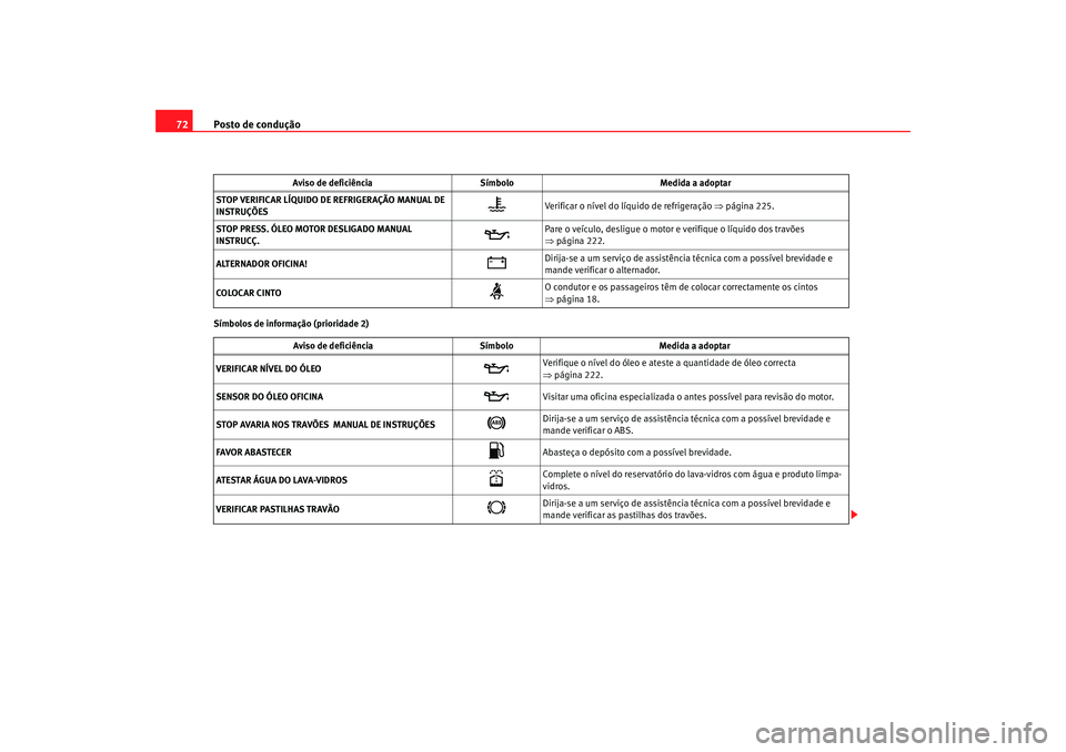 Seat Alhambra 2007  Manual do proprietário (in Portuguese)  Posto de condução
72Símbolos de informação (prioridade 2) STOP VERIFICAR LÍQUIDO DE REFRIGERAÇÃO MANUAL DE 
INSTRUÇÕES

Verificar o nível do líquido de refrigeração 
⇒página 225.
S