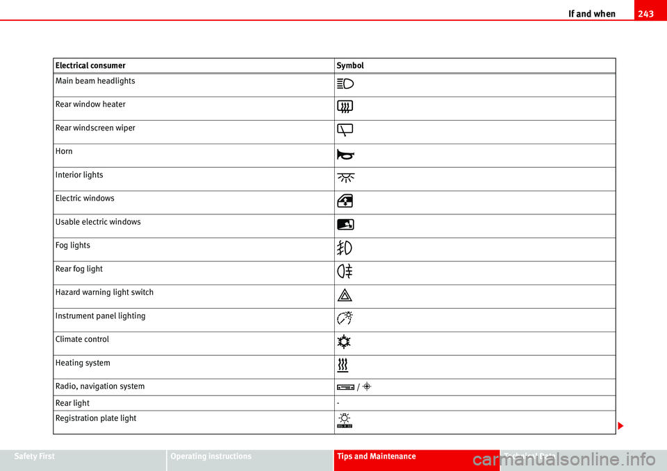 Seat Alhambra 2006  Owners Manual If and when243
Safety FirstOperating instructionsTips and MaintenanceTe c h n i c a l  D a t a Main beam headlights
�
Rear window heater�=
Rear windscreen wiper�Z
Horn�—
Interior lights�
Electric 