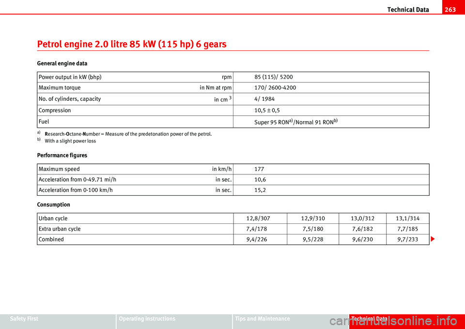 Seat Alhambra 2006 Owners Manual Technical Data263
Safety FirstOperating instructionsTips and MaintenanceTe c h n i c a l D a t a
Petrol engine 2.0 litre 85 kW (115 hp) 6 gears
General engine data
Performance figures
ConsumptionPowe Seat Alhambra 2006 Owners Manual Technical Data263
Safety FirstOperating instructionsTips and MaintenanceTe c h n i c a l D a t a
Petrol engine 2.0 litre 85 kW (115 hp) 6 gears
General engine data
Performance figures
ConsumptionPowe