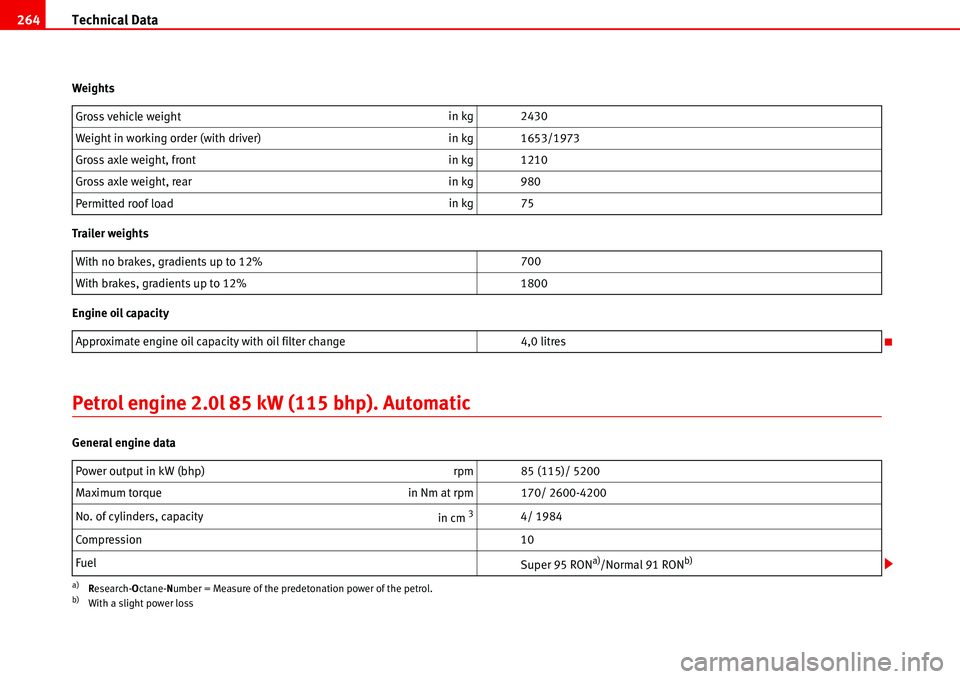 Seat Alhambra 2006 Owners Manual Technical Data 264
Weights
Trailer weights
Engine oil capacity
Petrol engine 2.0l 85 kW (115 bhp). Automatic
General engine dataGross vehicle weightin kg 2430
Weight in working order (with driver)in k Seat Alhambra 2006 Owners Manual Technical Data 264
Weights
Trailer weights
Engine oil capacity
Petrol engine 2.0l 85 kW (115 bhp). Automatic
General engine dataGross vehicle weightin kg 2430
Weight in working order (with driver)in k