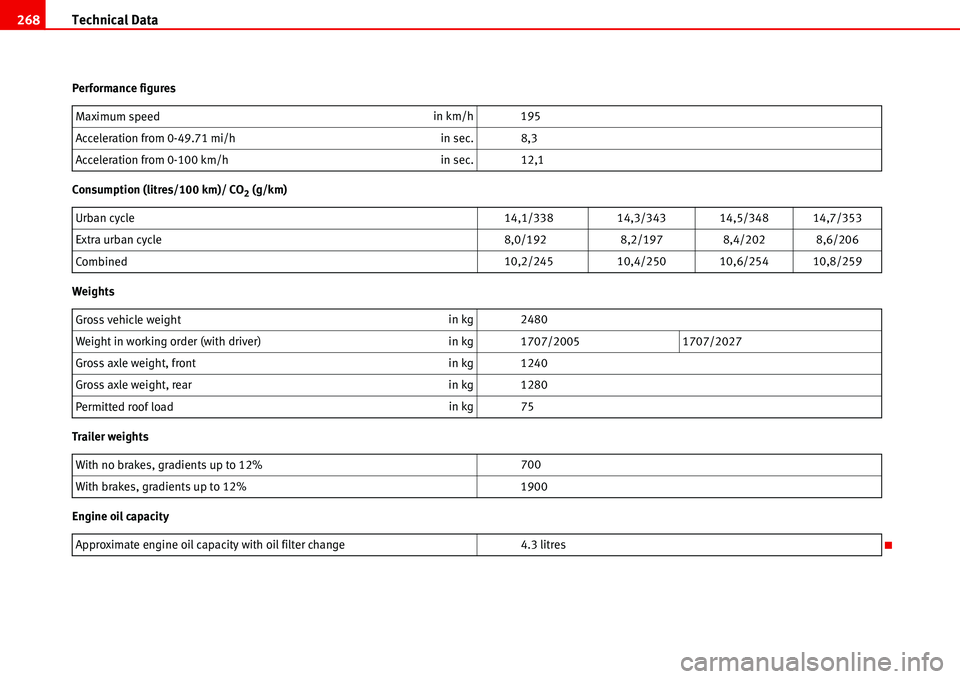 Seat Alhambra 2006 Owners Manual Technical Data 268
Performance figures
Consumption (litres/100 km)/ CO
2 (g/km)
Weights
Trailer weights
Engine oil capacityMaximum speedin km/h 195
Acceleration from 0-49.71 mi/hin sec. 8,3
Accelerati Seat Alhambra 2006 Owners Manual Technical Data 268
Performance figures
Consumption (litres/100 km)/ CO
2 (g/km)
Weights
Trailer weights
Engine oil capacityMaximum speedin km/h 195
Acceleration from 0-49.71 mi/hin sec. 8,3
Accelerati