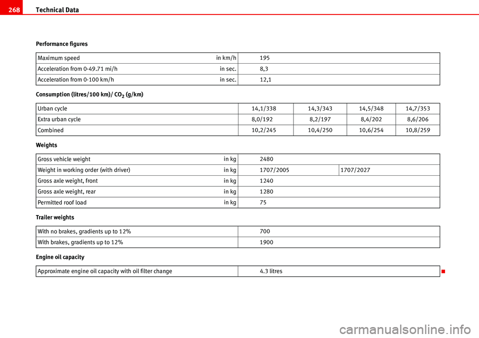 Seat Alhambra 2006  Owners Manual Technical Data 268
Performance figures
Consumption (litres/100 km)/ CO
2 (g/km)
Weights
Trailer weights
Engine oil capacityMaximum speedin km/h 195
Acceleration from 0-49.71 mi/hin sec. 8,3
Accelerati