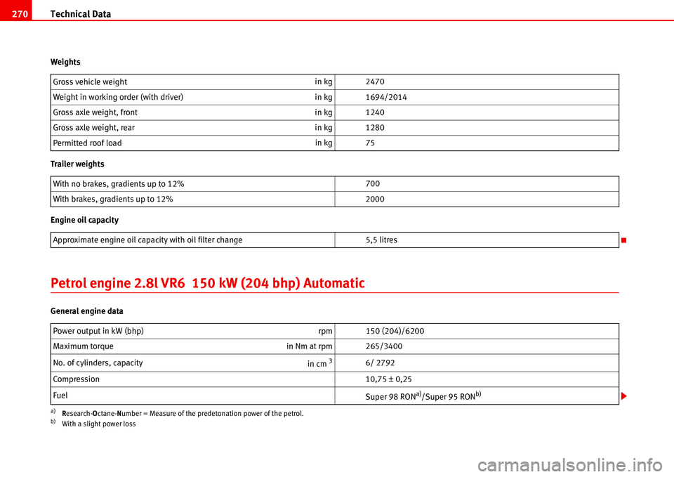 Seat Alhambra 2006  Owners Manual Technical Data 270
Weights
Trailer weights
Engine oil capacity
Petrol engine 2.8l VR6  150 kW (204 bhp) Automatic
General engine dataGross vehicle weightin kg 2470
Weight in working order (with driver