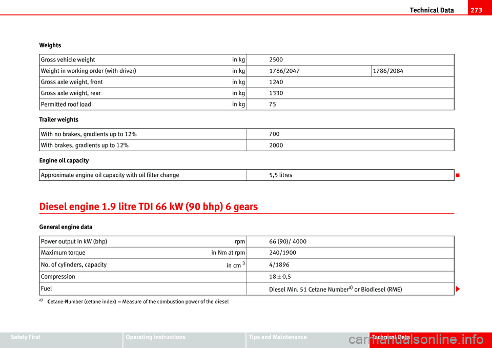 Seat Alhambra 2006 Owners Manual Technical Data273
Safety FirstOperating instructionsTips and MaintenanceTe c h n i c a l D a t a Weights
Trailer weights
Engine oil capacity
Diesel engine 1.9 litre TDI 66 kW (90 bhp) 6 gears
General Seat Alhambra 2006 Owners Manual Technical Data273
Safety FirstOperating instructionsTips and MaintenanceTe c h n i c a l D a t a Weights
Trailer weights
Engine oil capacity
Diesel engine 1.9 litre TDI 66 kW (90 bhp) 6 gears
General