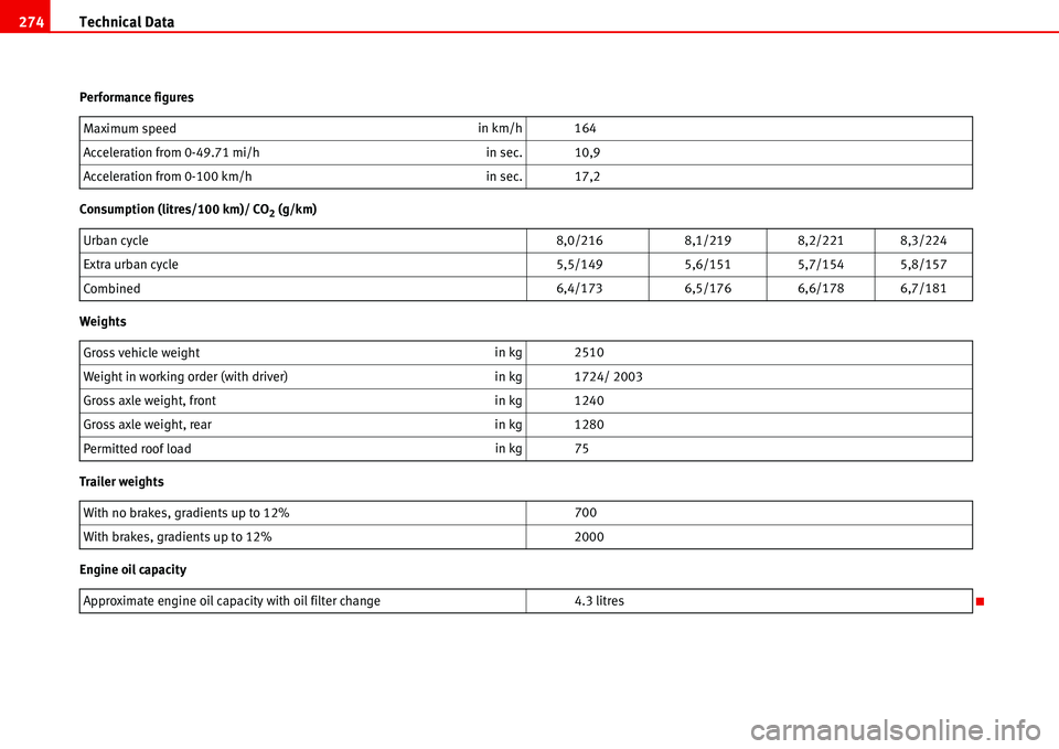 Seat Alhambra 2006 Owners Manual Technical Data 274
Performance figures
Consumption (litres/100 km)/ CO
2 (g/km)
Weights
Trailer weights
Engine oil capacityMaximum speedin km/h 164
Acceleration from 0-49.71 mi/hin sec. 10,9
Accelerat Seat Alhambra 2006 Owners Manual Technical Data 274
Performance figures
Consumption (litres/100 km)/ CO
2 (g/km)
Weights
Trailer weights
Engine oil capacityMaximum speedin km/h 164
Acceleration from 0-49.71 mi/hin sec. 10,9
Accelerat