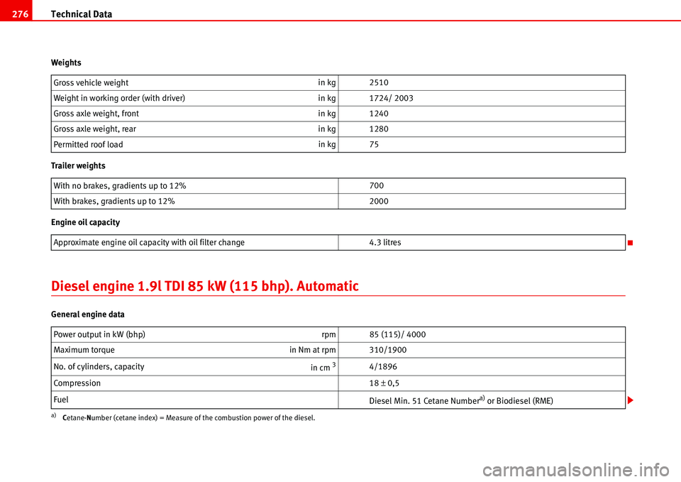 Seat Alhambra 2006  Owners Manual Technical Data 276
Weights
Trailer weights
Engine oil capacity
Diesel engine 1.9l TDI 85 kW (115 bhp). Automatic
General engine dataGross vehicle weightin kg 2510
Weight in working order (with driver)