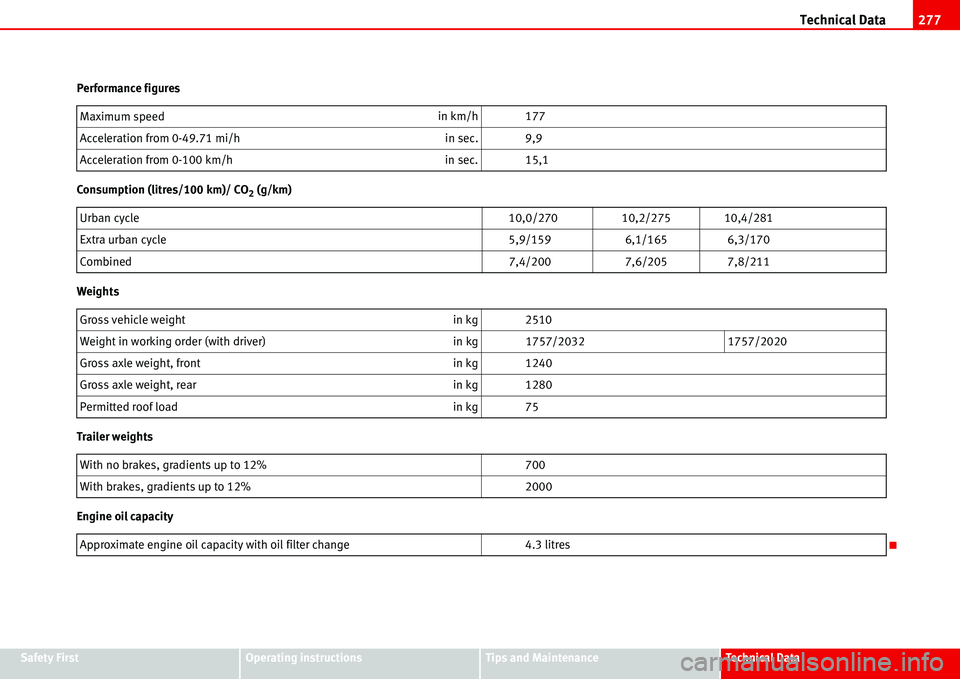 Seat Alhambra 2006 User Guide Technical Data277
Safety FirstOperating instructionsTips and MaintenanceTe c h n i c a l  D a t a Performance figures
Consumption (litres/100 km)/ CO
2 (g/km)
Weights
Trailer weights
Engine oil capaci