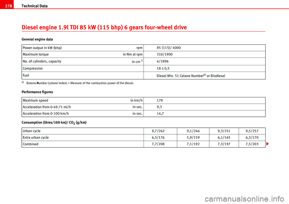 Seat Alhambra 2006 Owners Manual Technical Data 278
Diesel engine 1.9l TDI 85 kW (115 bhp) 6 gears four-wheel drive
General engine data
Performance figures
Consumption (litres/100 km)/ CO
2 (g/km) Power output in kW (bhp)rpm 85 (115) Seat Alhambra 2006 Owners Manual Technical Data 278
Diesel engine 1.9l TDI 85 kW (115 bhp) 6 gears four-wheel drive
General engine data
Performance figures
Consumption (litres/100 km)/ CO
2 (g/km) Power output in kW (bhp)rpm 85 (115)