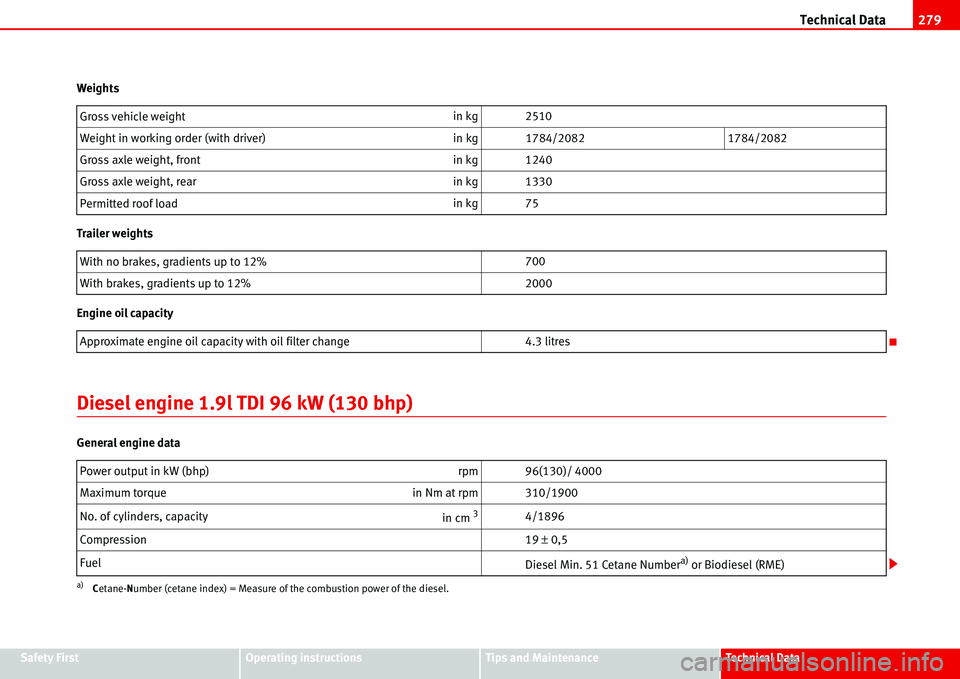 Seat Alhambra 2006 Owners Manual Technical Data279
Safety FirstOperating instructionsTips and MaintenanceTe c h n i c a l D a t a Weights
Trailer weights
Engine oil capacity
Diesel engine 1.9l TDI 96 kW (130 bhp)
General engine data Seat Alhambra 2006 Owners Manual Technical Data279
Safety FirstOperating instructionsTips and MaintenanceTe c h n i c a l D a t a Weights
Trailer weights
Engine oil capacity
Diesel engine 1.9l TDI 96 kW (130 bhp)
General engine data