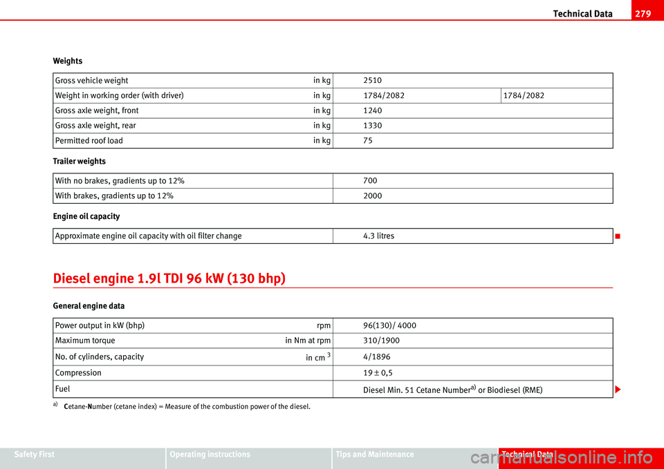 Seat Alhambra 2006  Owners Manual Technical Data279
Safety FirstOperating instructionsTips and MaintenanceTe c h n i c a l  D a t a Weights
Trailer weights
Engine oil capacity
Diesel engine 1.9l TDI 96 kW (130 bhp)
General engine data