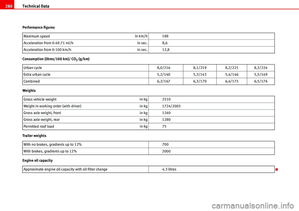 Seat Alhambra 2006 Owners Manual Technical Data 280
Performance figures
Consumption (litres/100 km)/ CO
2 (g/km)
Weights
Trailer weights
Engine oil capacityMaximum speedin km/h 188
Acceleration from 0-49.71 mi/hin sec. 8,6
Accelerati Seat Alhambra 2006 Owners Manual Technical Data 280
Performance figures
Consumption (litres/100 km)/ CO
2 (g/km)
Weights
Trailer weights
Engine oil capacityMaximum speedin km/h 188
Acceleration from 0-49.71 mi/hin sec. 8,6
Accelerati