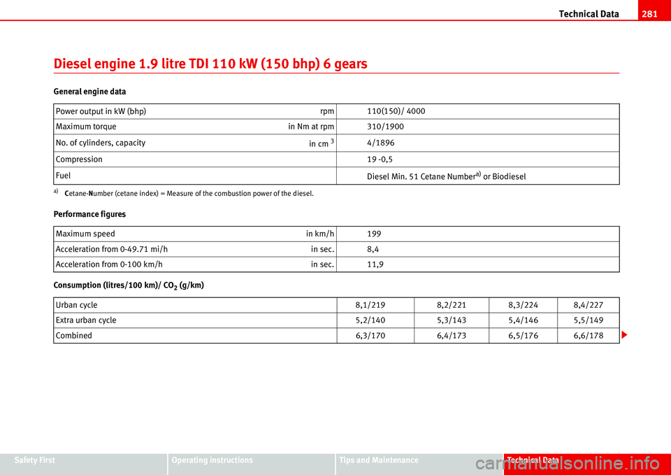 Seat Alhambra 2006 Owners Manual Technical Data281
Safety FirstOperating instructionsTips and MaintenanceTe c h n i c a l D a t a
Diesel engine 1.9 litre TDI 110 kW (150 bhp) 6 gears
General engine data
Performance figures
Consumpti Seat Alhambra 2006 Owners Manual Technical Data281
Safety FirstOperating instructionsTips and MaintenanceTe c h n i c a l D a t a
Diesel engine 1.9 litre TDI 110 kW (150 bhp) 6 gears
General engine data
Performance figures
Consumpti