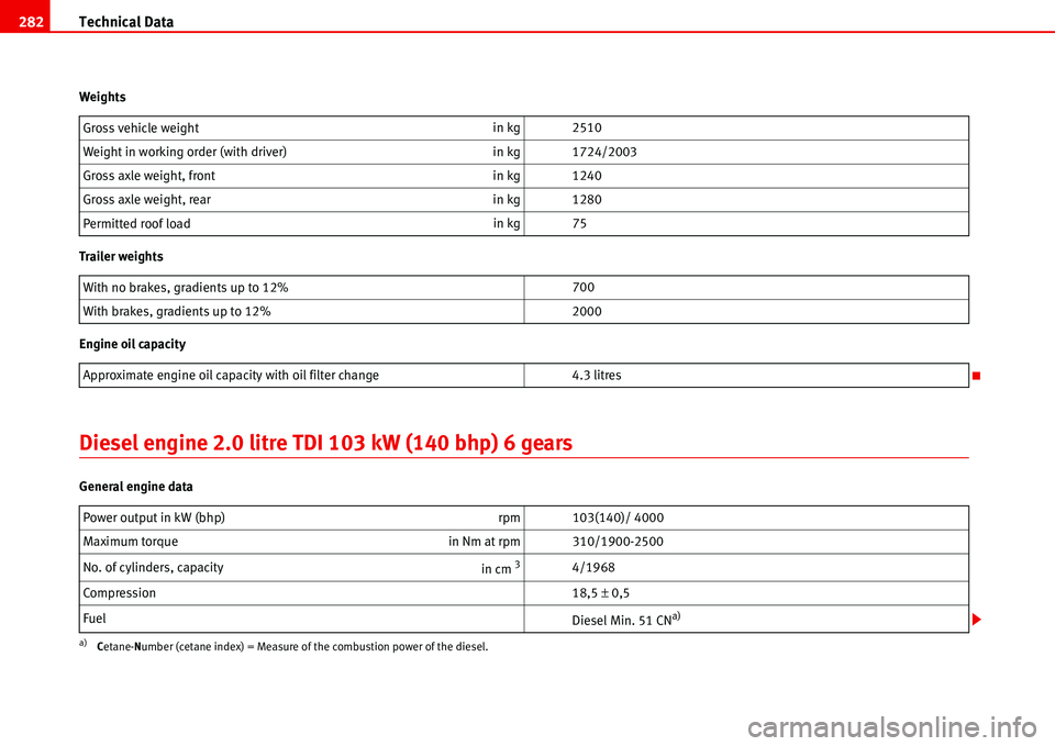 Seat Alhambra 2006 Owners Manual Technical Data 282
Weights
Trailer weights
Engine oil capacity
Diesel engine 2.0 litre TDI 103 kW (140 bhp) 6 gears
General engine dataGross vehicle weightin kg 2510
Weight in working order (with driv Seat Alhambra 2006 Owners Manual Technical Data 282
Weights
Trailer weights
Engine oil capacity
Diesel engine 2.0 litre TDI 103 kW (140 bhp) 6 gears
General engine dataGross vehicle weightin kg 2510
Weight in working order (with driv