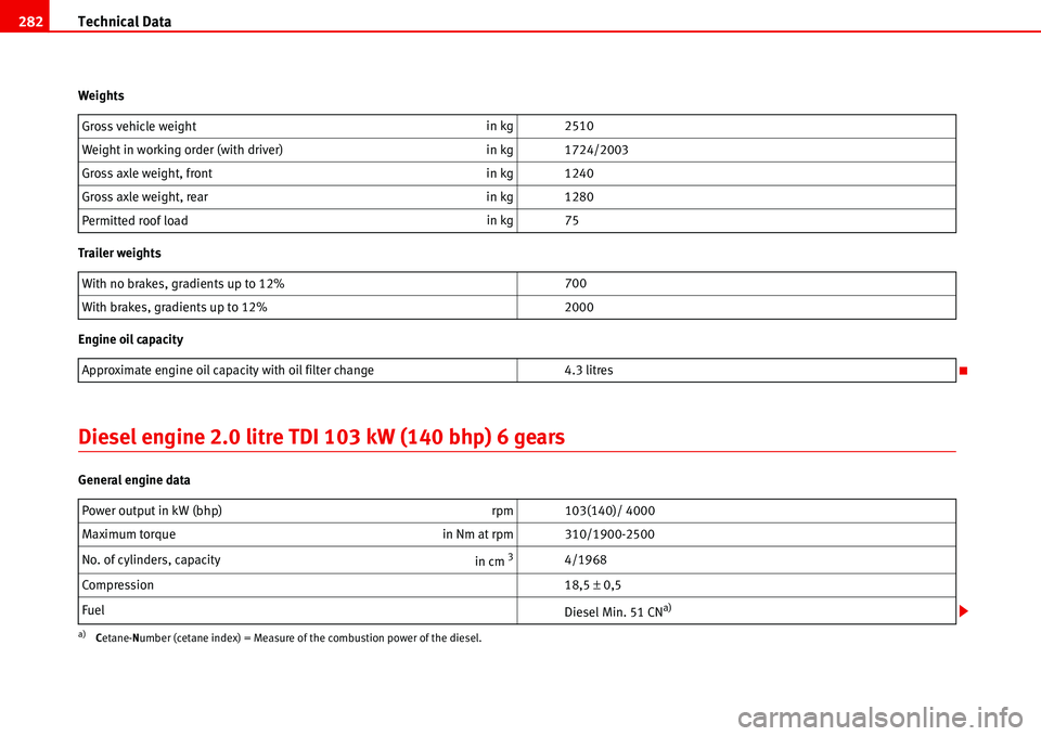 Seat Alhambra 2006  Owners Manual Technical Data 282
Weights
Trailer weights
Engine oil capacity
Diesel engine 2.0 litre TDI 103 kW (140 bhp) 6 gears
General engine dataGross vehicle weightin kg 2510
Weight in working order (with driv