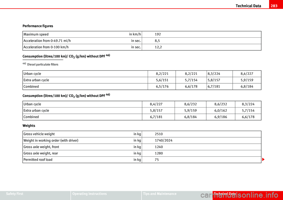 Seat Alhambra 2006  Owners Manual Technical Data283
Safety FirstOperating instructionsTips and MaintenanceTe c h n i c a l  D a t a Performance figures
Consumption (litres/100 km)/ CO
2 (g/km) without DPF 46)
Consumption (litres/100 k