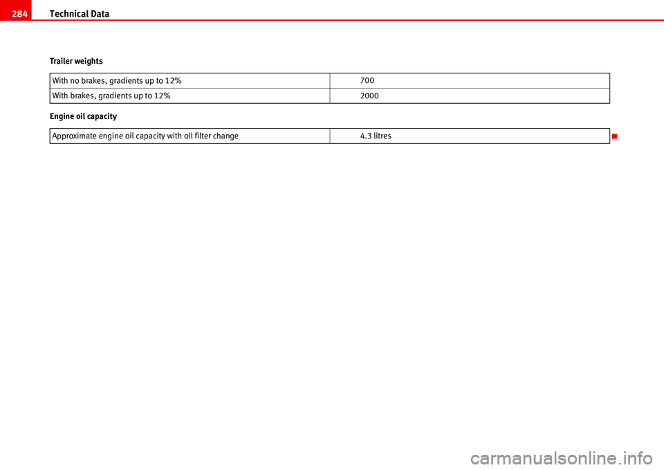 Seat Alhambra 2006 Owners Manual Technical Data 284
Trailer weights
Engine oil capacityWith no brakes, gradients up to 12%700
With brakes, gradients up to 12%2000
Approximate engine oil capacity with oil filter change4.3 litres Seat Alhambra 2006 Owners Manual Technical Data 284
Trailer weights
Engine oil capacityWith no brakes, gradients up to 12%700
With brakes, gradients up to 12%2000
Approximate engine oil capacity with oil filter change4.3 litres