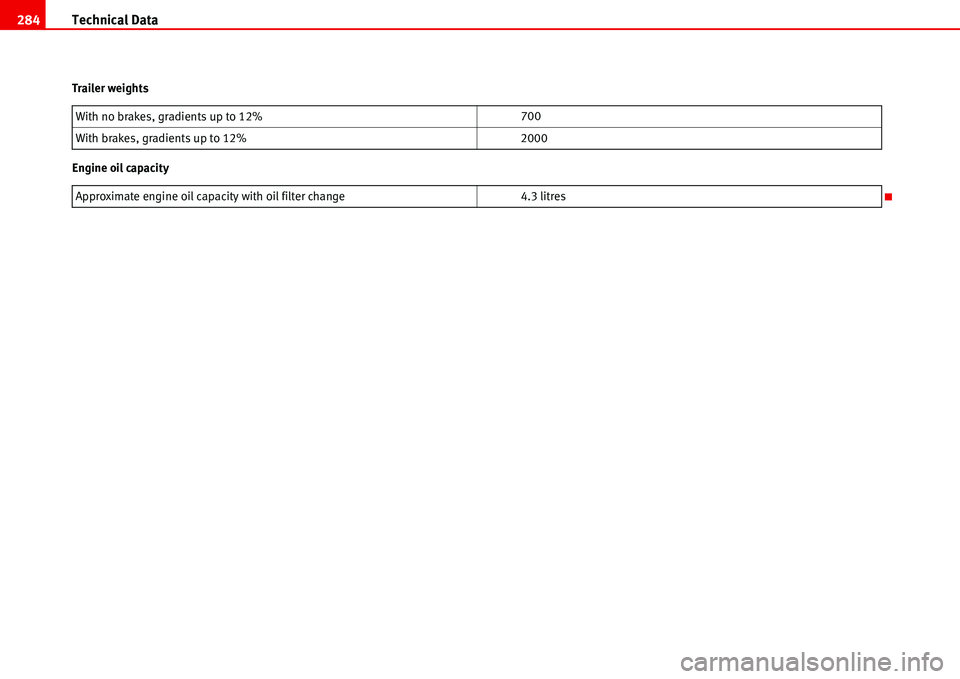 Seat Alhambra 2006  Owners Manual Technical Data 284
Trailer weights
Engine oil capacityWith no brakes, gradients up to 12%700
With brakes, gradients up to 12%2000
Approximate engine oil capacity with oil filter change4.3 litres 