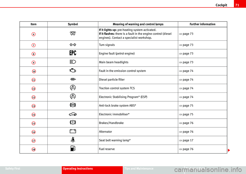 Seat Alhambra 2006  Owners Manual Cockpit71
Safety FirstOperating instructionsTips and MaintenanceTe c h n i c a l  D a t a
�D
If it lights up: pre-heating system activated.
If it flashes: there is a fault in the engine control (diese