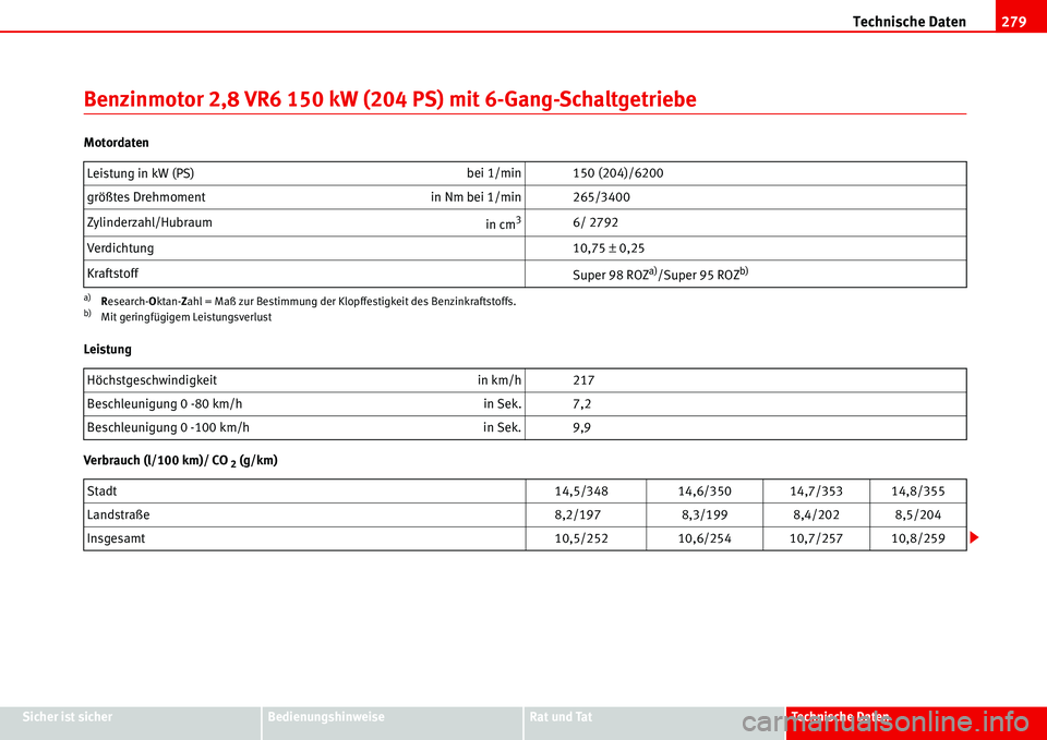 Seat Alhambra 2006  Betriebsanleitung (in German) Technische Daten279
Sicher ist sicherBedienungshinweiseRat und TatTechnische Daten
Benzinmotor 2,8 VR6 150 kW (204 PS) mit 6-Gang-Schaltgetriebe
Motordaten
Leistung
Verbrauch (l/100 km)/ CO
 2 (g/km) 