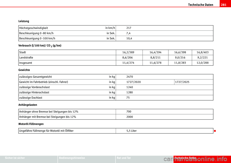 Seat Alhambra 2006  Betriebsanleitung (in German) Technische Daten281
Sicher ist sicherBedienungshinweiseRat und TatTechnische Daten Leistung
Verbrauch (l/100 km)/ CO
 2 (g/km)
Gewichte
Anhängelasten
Motoröl-FüllmengenHöchstgeschwindigkeitin km/h
