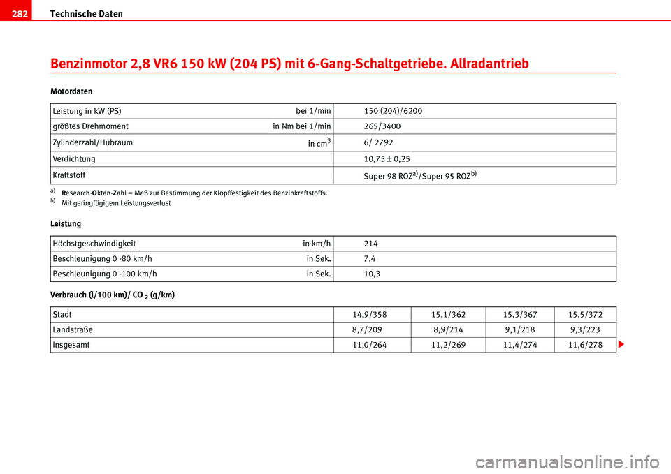 Seat Alhambra 2006  Betriebsanleitung (in German) Technische Daten 282
Benzinmotor 2,8 VR6 150 kW (204 PS) mit 6-Gang-Schaltgetriebe. Allradantrieb
Motordaten
Leistung
Verbrauch (l/100 km)/ CO
 2 (g/km) Leistung in kW (PS) bei 1/min 150 (204)/6200
gr