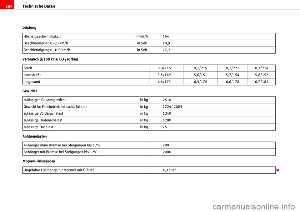 Seat Alhambra 2006  Betriebsanleitung (in German) Technische Daten 284
Leistung
Verbrauch (l/100 km)/ CO
 2 (g/km)
Gewichte
Anhängelasten
Motoröl-FüllmengenHöchstgeschwindigkeitin km/h 164
Beschleunigung 0 -80 km/h in Sek. 10,9
Beschleunigung 0 -