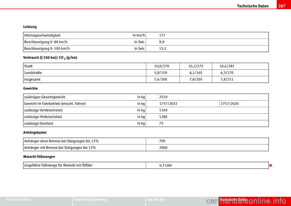 Seat Alhambra 2006  Betriebsanleitung (in German) Technische Daten287
Sicher ist sicherBedienungshinweiseRat und TatTechnische Daten Leistung
Verbrauch (l/100 km)/ CO
 2 (g/km)
Gewichte
Anhängelasten
Motoröl-FüllmengenHöchstgeschwindigkeitin km/h