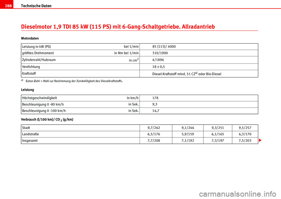 Seat Alhambra 2006  Betriebsanleitung (in German) Technische Daten 288
Dieselmotor 1,9 TDI 85 kW (115 PS) mit 6-Gang-Schaltgetriebe. Allradantrieb
Motordaten
Leistung
Verbrauch (l/100 km)/ CO
 2 (g/km) Leistung in kW (PS) bei 1/min 85 (115)/ 4000
gr�