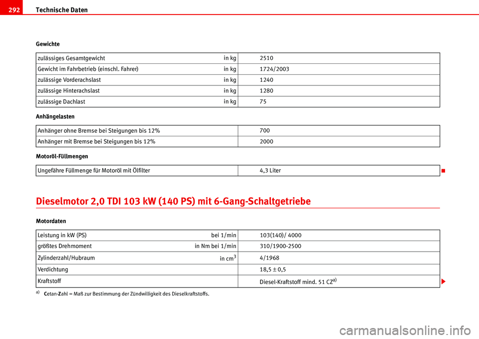 Seat Alhambra 2006  Betriebsanleitung (in German) Technische Daten 292
Gewichte
Anhängelasten
Motoröl-Füllmengen
Dieselmotor 2,0 TDI 103 kW (140 PS) mit 6-Gang-Schaltgetriebe
Motordatenzulässiges Gesamtgewichtin kg 2510
Gewicht im Fahrbetrieb (ei