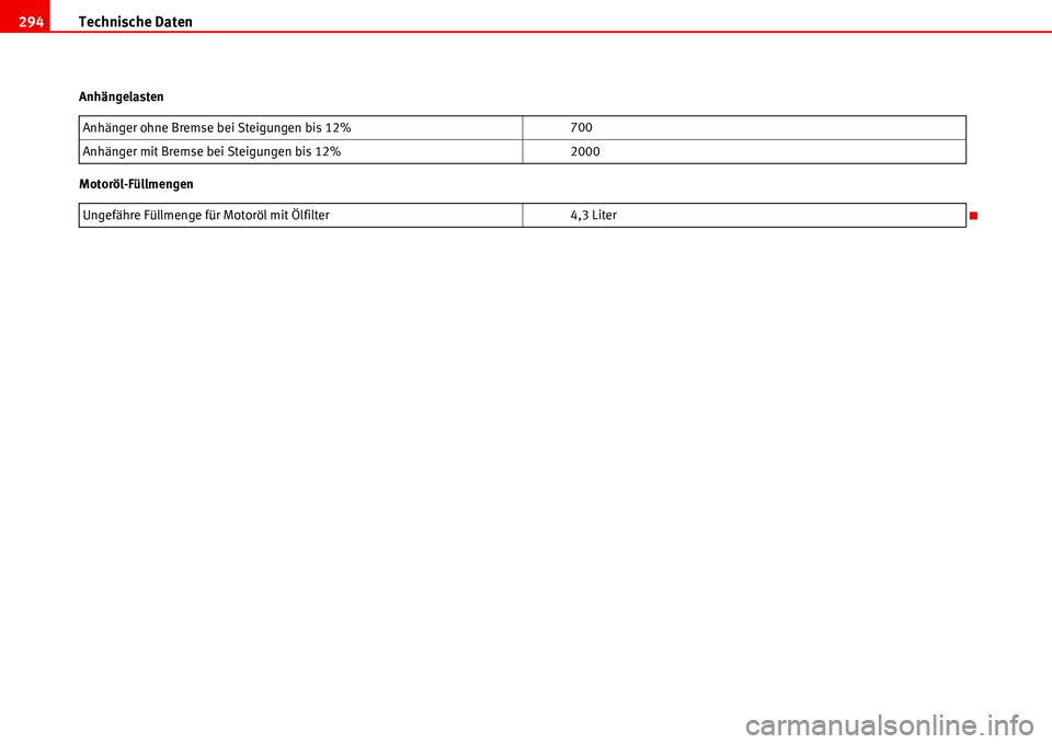 Seat Alhambra 2006  Betriebsanleitung (in German) Technische Daten 294
Anhängelasten
Motoröl-FüllmengenAnhänger ohne Bremse bei Steigungen bis 12%700
Anhänger mit Bremse bei Steigungen bis 12%2000
Ungefähre Füllmenge für Motoröl mit Ölfilte