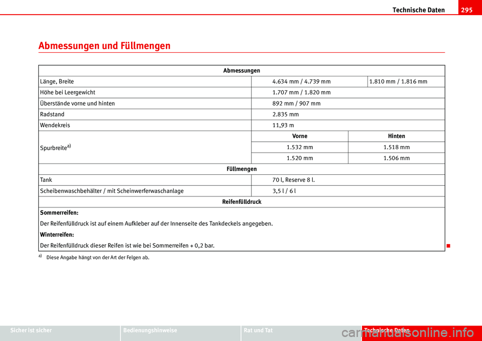 Seat Alhambra 2006  Betriebsanleitung (in German) Technische Daten295
Sicher ist sicherBedienungshinweiseRat und TatTechnische Daten
Abmessungen und Füllmengen
Abmessungen
Länge, Breite4.634 mm / 4.739 mm 1.810 mm / 1.816 mm
Höhe bei Leergewicht1.