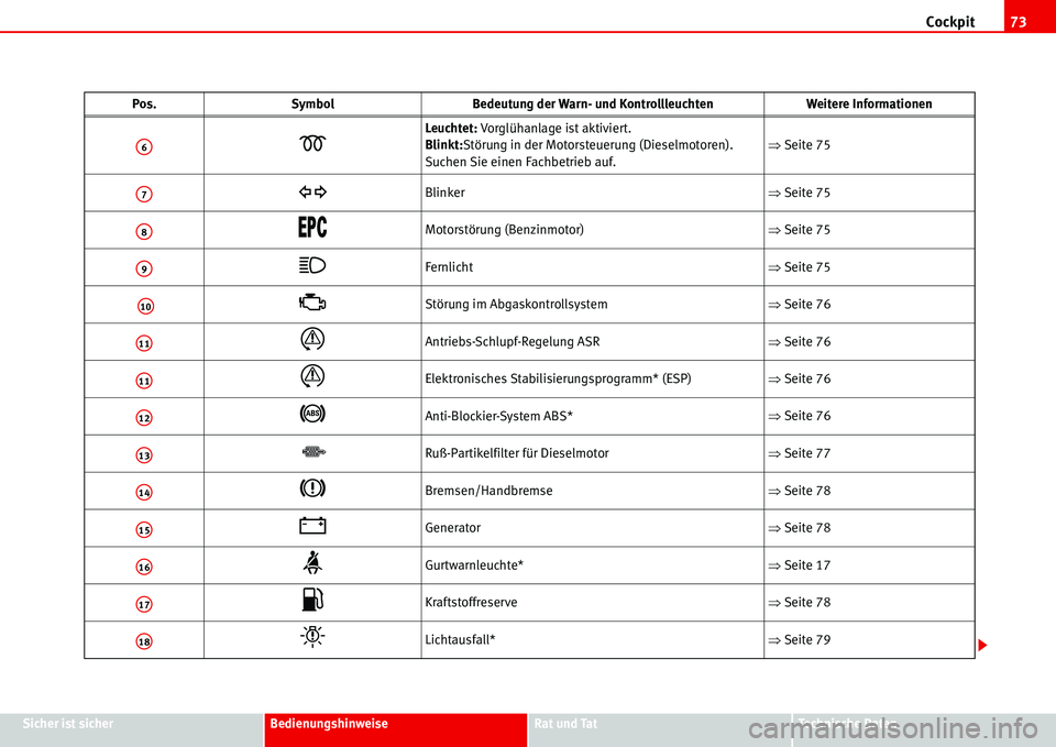 Seat Alhambra 2006  Betriebsanleitung (in German) Cockpit73
Sicher ist sicherBedienungshinweiseRat und TatTechnische Daten
�D
Leuchtet: Vorglühanlage ist aktiviert.
Blinkt:Störung in der Motorsteuerung (Dieselmotoren). 
Suchen Sie einen Fachbetrieb