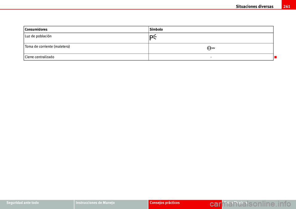 Seat Alhambra 2006  Manual del propietario (in Spanish) Situaciones diversas261
Seguridad ante todoInstrucciones de ManejoConsejos prácticosDatos Técnicos Luz de población
�
Toma de corriente (maletero)�¯
Cierre centralizado- Consumidores Símbolo 