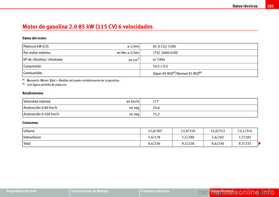 Seat Alhambra 2006  Manual del propietario (in Spanish) Datos técnicos283
Seguridad ante todoInstrucciones de ManejoConsejos prácticosDatos Técnicos
Motor de gasolina 2.0 85 kW (115 CV) 6 velocidades
Datos del motor
Rendimientos
ConsumosPotencia kW (CV)