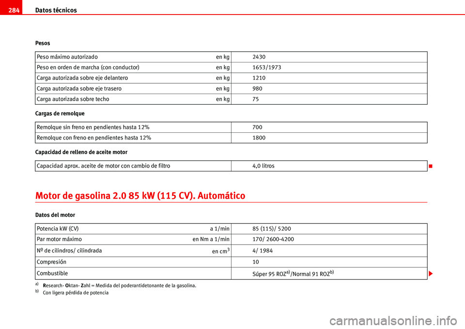 Seat Alhambra 2006  Manual del propietario (in Spanish) Datos técnicos 284
Pesos
Cargas de remolque
Capacidad de relleno de aceite motor
Motor de gasolina 2.0 85 kW (115 CV). Automático
Datos del motorPeso máximo autorizado en kg 2430
Peso en orden de m
