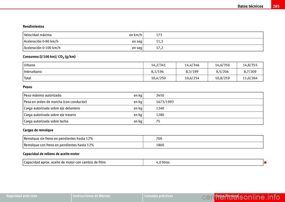 Seat Alhambra 2006  Manual del propietario (in Spanish) Datos técnicos285
Seguridad ante todoInstrucciones de ManejoConsejos prácticosDatos Técnicos Rendimientos
Consumos (l/100 km)/ CO
2 (g/km)
Pesos
Cargas de remolque
Capacidad de relleno de aceite mo