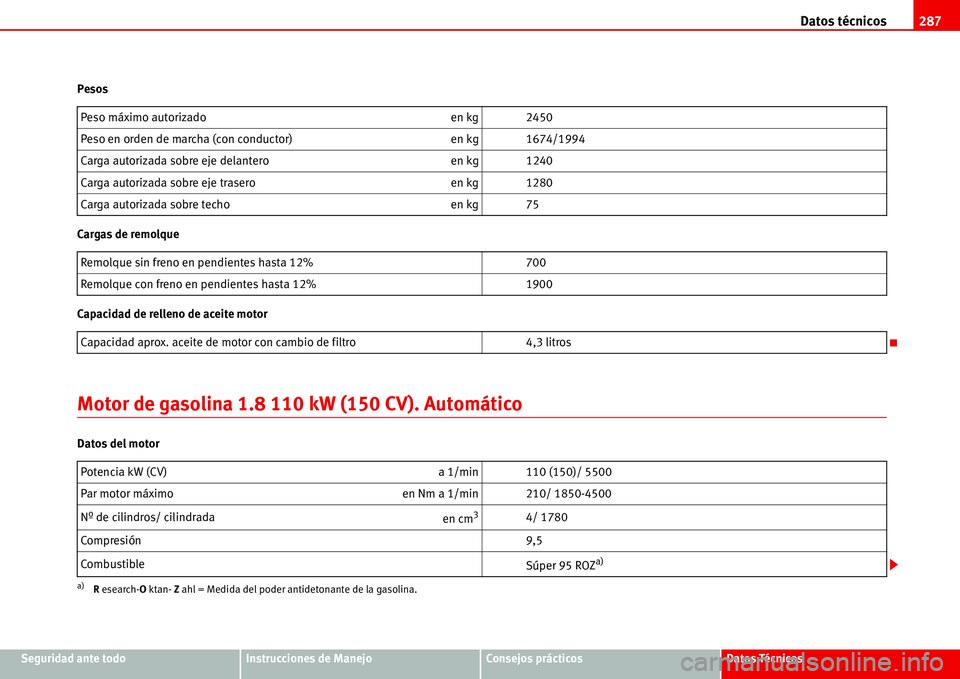 Seat Alhambra 2006  Manual del propietario (in Spanish) Datos técnicos287
Seguridad ante todoInstrucciones de ManejoConsejos prácticosDatos Técnicos Pesos
Cargas de remolque
Capacidad de relleno de aceite motor
Motor de gasolina 1.8 110 kW (150 CV). Aut