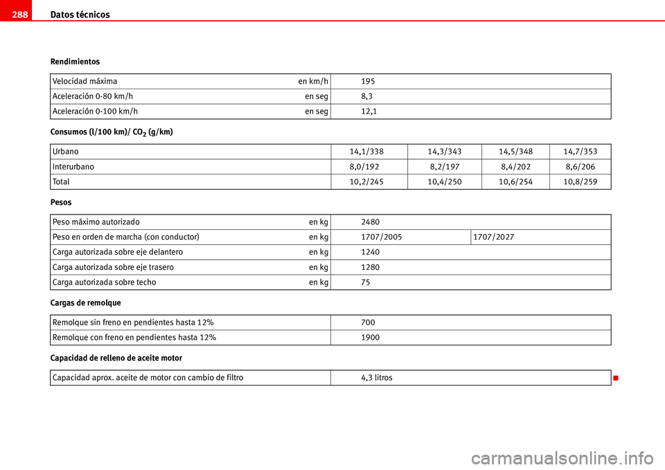 Seat Alhambra 2006  Manual del propietario (in Spanish) Datos técnicos 288
Rendimientos
Consumos (l/100 km)/ CO
2 (g/km)
Pesos
Cargas de remolque
Capacidad de relleno de aceite motorVelocidad máxima en km/h 195
Aceleración 0-80 km/h en seg 8,3
Aceleraci