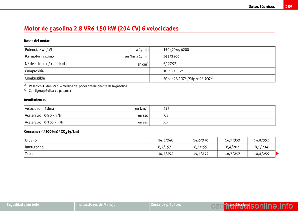 Seat Alhambra 2006 Manual del propietario (in Spanish) Datos técnicos289
Seguridad ante todoInstrucciones de ManejoConsejos prácticosDatos Técnicos
Motor de gasolina 2.8 VR6 150 kW (204 CV) 6 velocidades
Datos del motor
Rendimientos
Consumos (l/100 km) Seat Alhambra 2006 Manual del propietario (in Spanish) Datos técnicos289
Seguridad ante todoInstrucciones de ManejoConsejos prácticosDatos Técnicos
Motor de gasolina 2.8 VR6 150 kW (204 CV) 6 velocidades
Datos del motor
Rendimientos
Consumos (l/100 km)