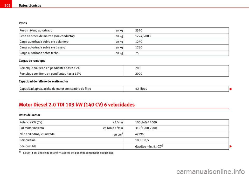 Seat Alhambra 2006 Manual del propietario (in Spanish) Datos técnicos 302
Pesos
Cargas de remolque
Capacidad de relleno de aceite motor
Motor Diesel 2.0 TDI 103 kW (140 CV) 6 velocidades
Datos del motorPeso máximo autorizado en kg 2510
Peso en orden de Seat Alhambra 2006 Manual del propietario (in Spanish) Datos técnicos 302
Pesos
Cargas de remolque
Capacidad de relleno de aceite motor
Motor Diesel 2.0 TDI 103 kW (140 CV) 6 velocidades
Datos del motorPeso máximo autorizado en kg 2510
Peso en orden de