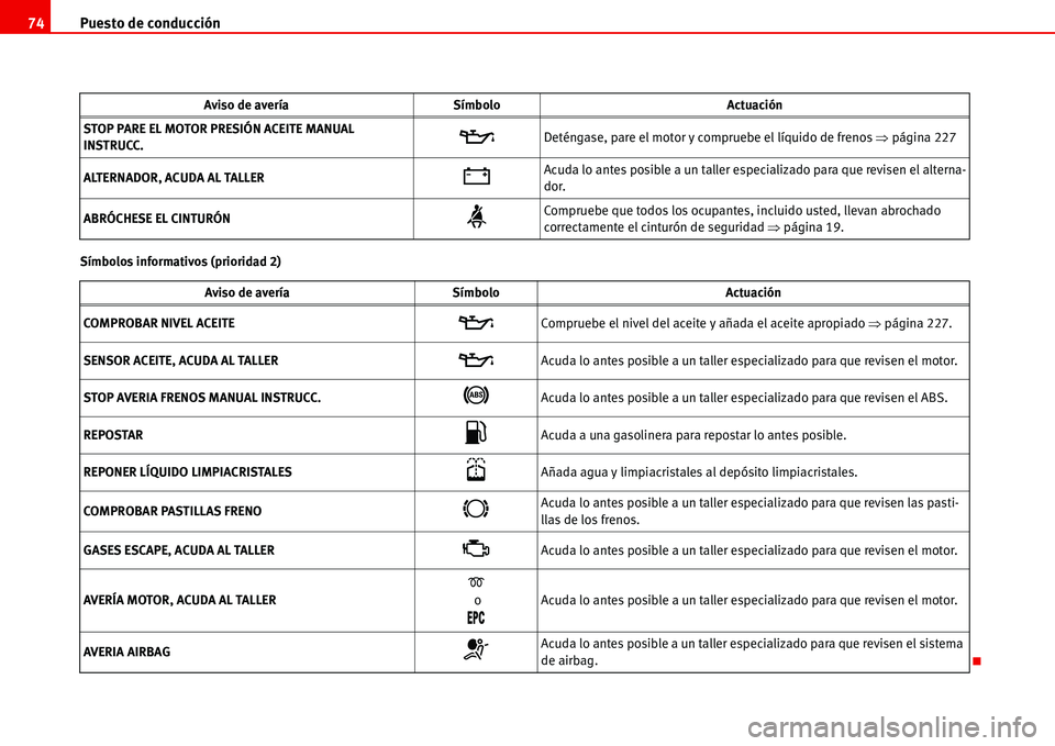 Seat Alhambra 2006  Manual del propietario (in Spanish) Puesto de conducción 74
Símbolos informativos (prioridad 2)STOP PARE EL MOTOR PRESIÓN ACEITE MANUAL 
INSTRUCC.  
�EDeténgase, pare el motor y compruebe el líquido de frenos �Ÿpágina 227
ALTERNA