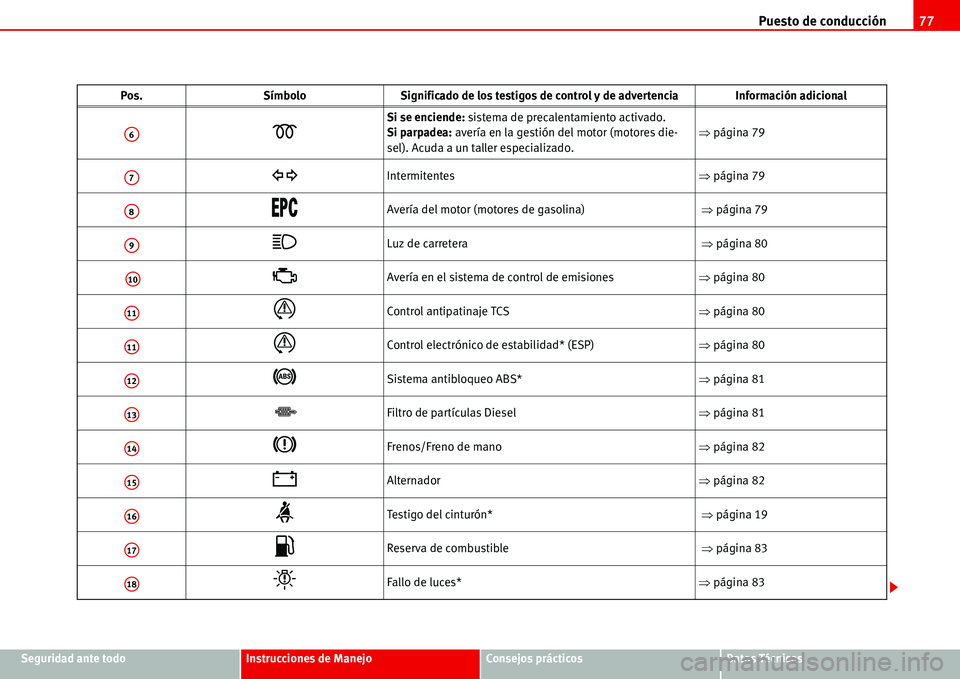 Seat Alhambra 2006  Manual del propietario (in Spanish) Puesto de conducción77
Seguridad ante todoInstrucciones de ManejoConsejos prácticosDatos Técnicos
�D
Si se enciende: sistema de precalentamiento activado.
Si parpadea: avería en la gestión del mo