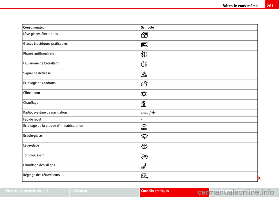 Seat Alhambra 2006  Manuel du propriétaire (in French)  Faites-le vous-même261
Pour rouler en toute sécuritéUtilisationConseils pratiquesCaractéristiques techniques Lève-glaces électriques
�p
Glaces électriques praticables �
Phares antibrouillard�	