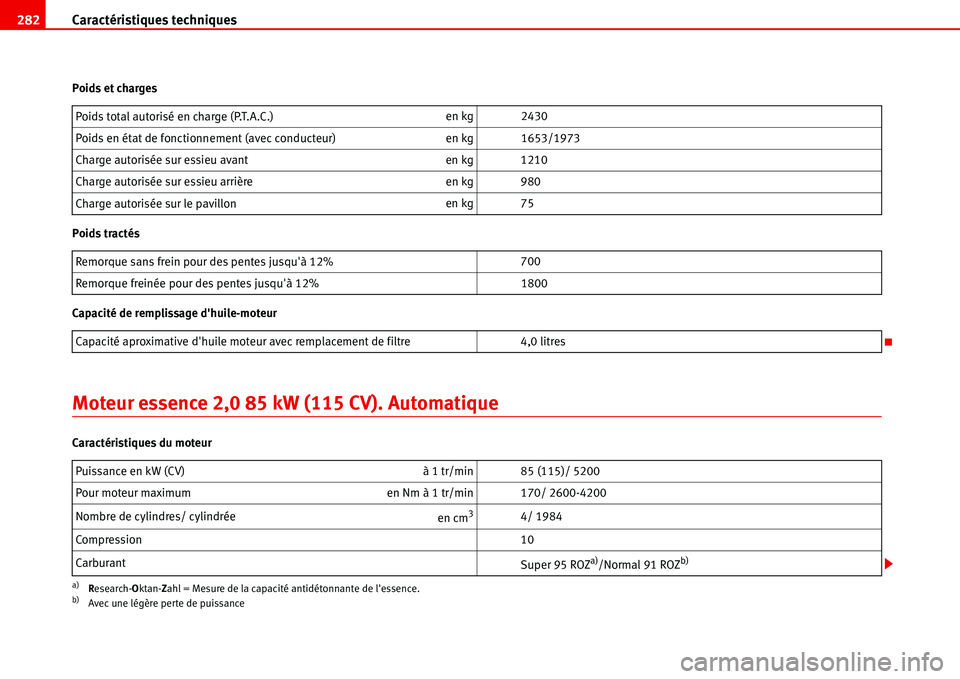 Seat Alhambra 2006 Manuel du propriétaire (in French) Caractéristiques techniques 282
Poids et charges
Poids tractés
Capacité de remplissage dhuile-moteur
Moteur essence 2,0 85 kW (115 CV). Automatique
Caractéristiques du moteurPoids total autorisé Seat Alhambra 2006 Manuel du propriétaire (in French) Caractéristiques techniques 282
Poids et charges
Poids tractés
Capacité de remplissage dhuile-moteur
Moteur essence 2,0 85 kW (115 CV). Automatique
Caractéristiques du moteurPoids total autorisé